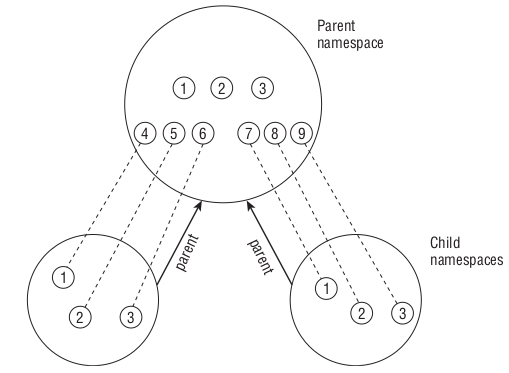 Arquitetura hierárquica de namespaces