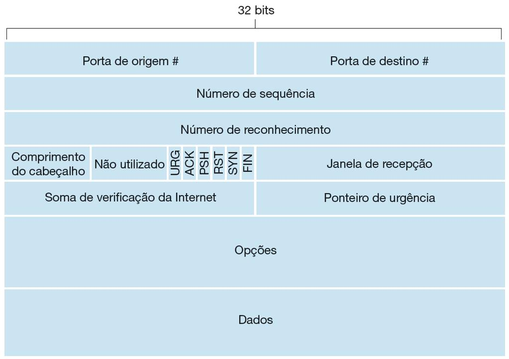 Figura 5 - Cabeçalho TCP